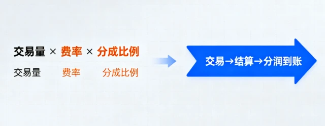 立刷微智能POS机代理是如何增加自己的收入？